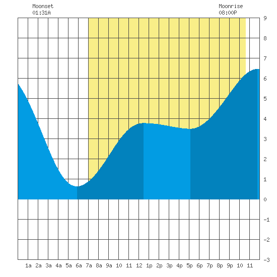 Canoe Bay tide chart for Sunday, August 7, 2022