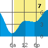 Canoe Bay tide chart for Sunday, August 7, 2022