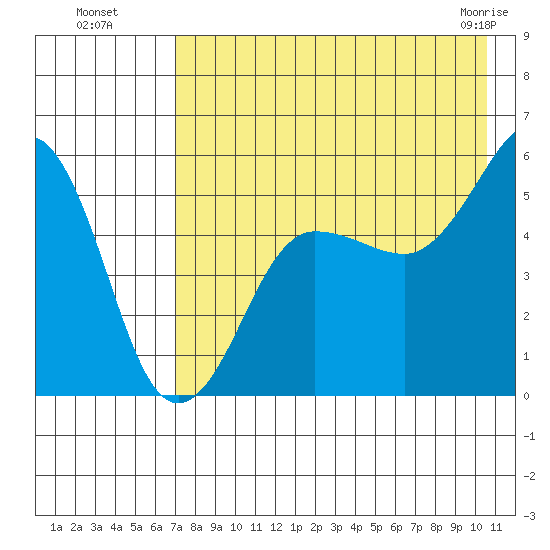 Canoe Bay tide chart for Monday, August 8, 2022