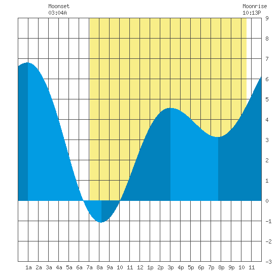 Canoe Bay tide chart for Tuesday, August 9, 2022