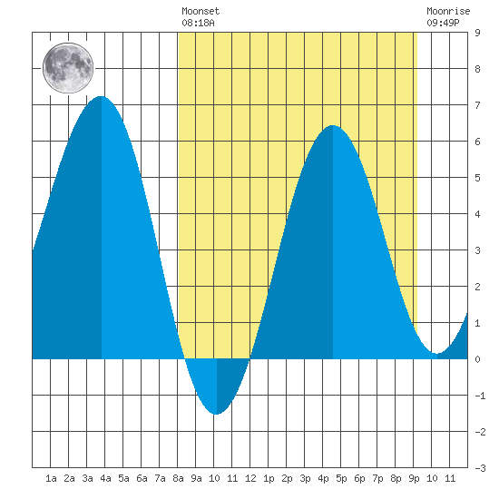Canoe Bay tide chart for Saturday, September 10, 2022