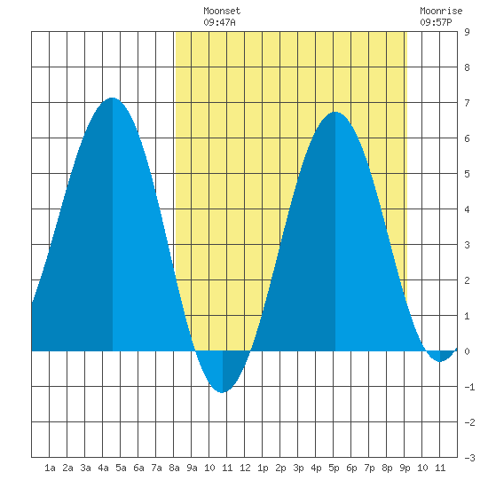 Canoe Bay tide chart for Sunday, September 11, 2022