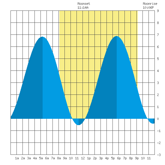Canoe Bay tide chart for Monday, September 12, 2022