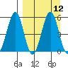 Canoe Bay tide chart for Monday, September 12, 2022