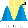 Canoe Bay tide chart for Tuesday, September 13, 2022