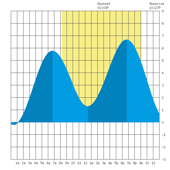 Canoe Bay tide chart for Wednesday, September 14, 2022