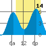 Canoe Bay tide chart for Wednesday, September 14, 2022
