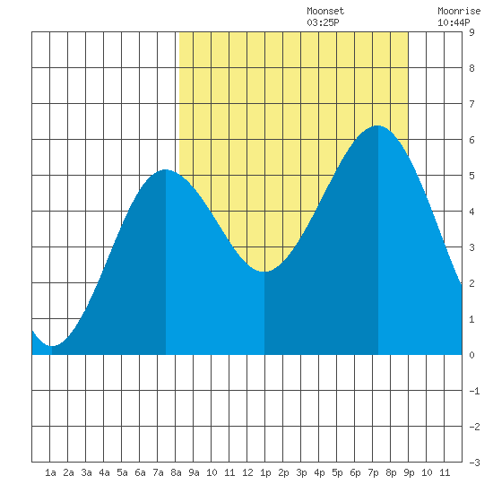 Canoe Bay tide chart for Thursday, September 15, 2022