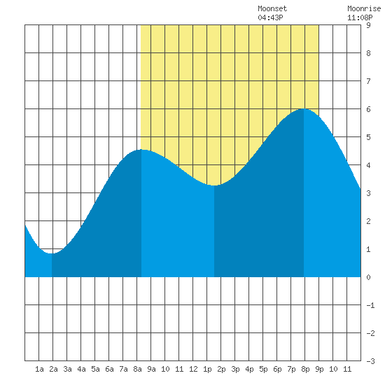 Canoe Bay tide chart for Friday, September 16, 2022