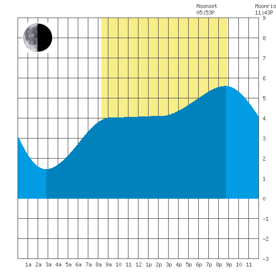 Canoe Bay tide chart for Saturday, September 17, 2022