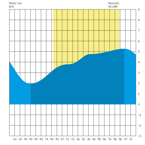 Canoe Bay tide chart for Sunday, September 18, 2022