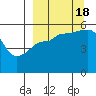 Canoe Bay tide chart for Sunday, September 18, 2022