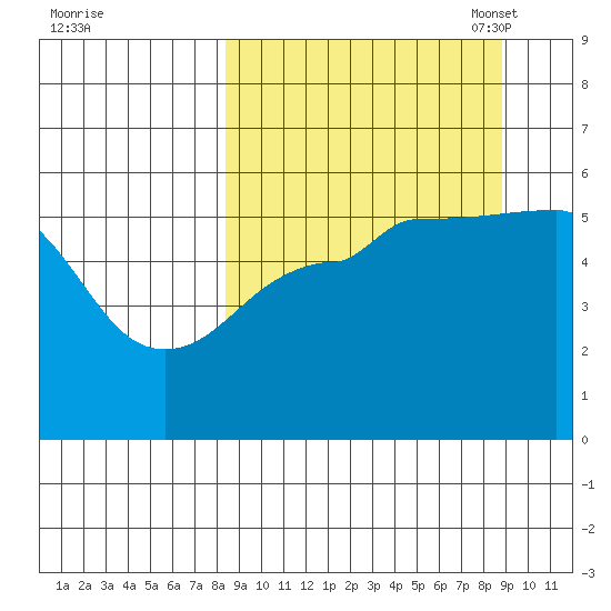 Canoe Bay tide chart for Monday, September 19, 2022