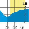 Canoe Bay tide chart for Monday, September 19, 2022