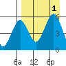 Canoe Bay tide chart for Thursday, September 1, 2022