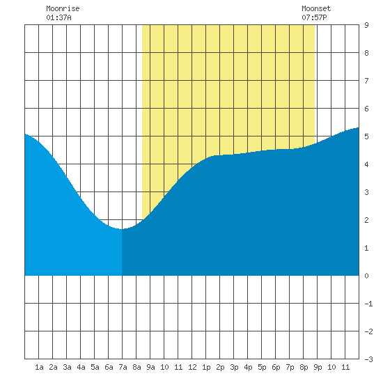 Canoe Bay tide chart for Tuesday, September 20, 2022