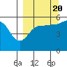 Canoe Bay tide chart for Tuesday, September 20, 2022