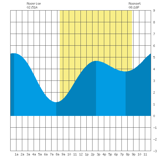 Canoe Bay tide chart for Wednesday, September 21, 2022