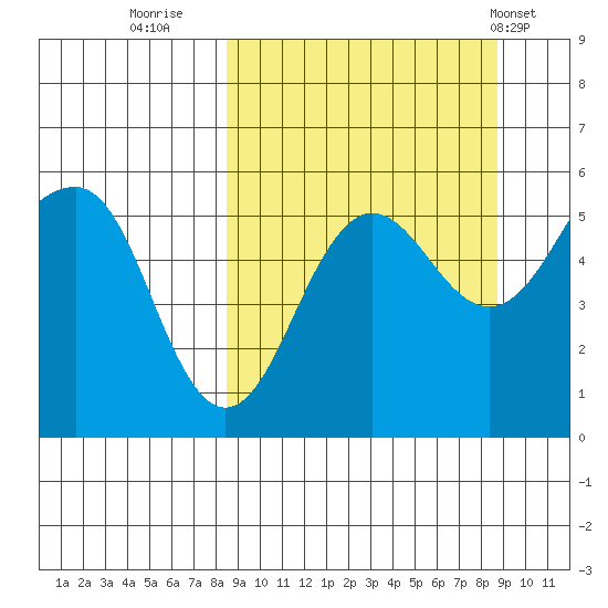 Canoe Bay tide chart for Thursday, September 22, 2022