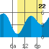 Canoe Bay tide chart for Thursday, September 22, 2022