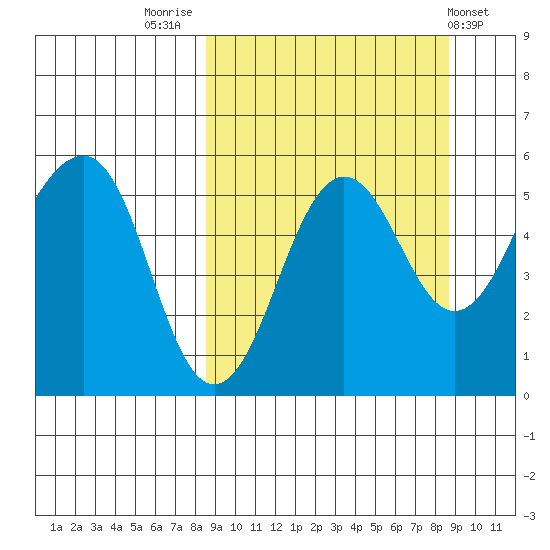 Canoe Bay tide chart for Friday, September 23, 2022