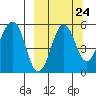 Canoe Bay tide chart for Saturday, September 24, 2022