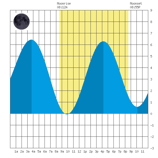 Canoe Bay tide chart for Sunday, September 25, 2022