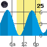 Canoe Bay tide chart for Sunday, September 25, 2022