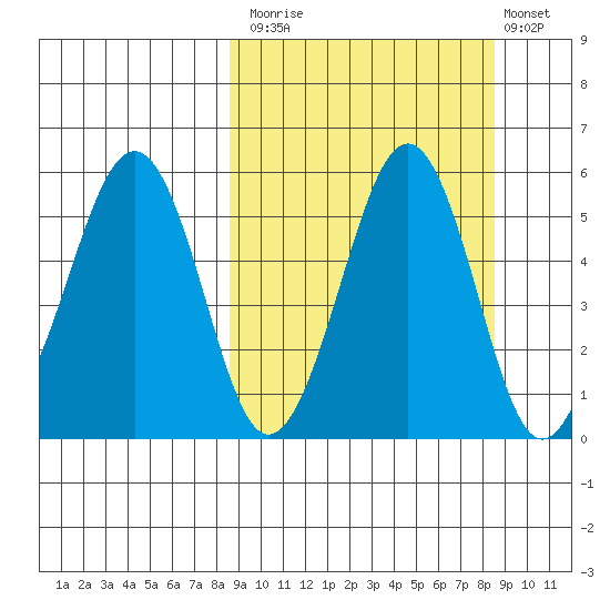 Canoe Bay tide chart for Monday, September 26, 2022