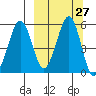 Canoe Bay tide chart for Tuesday, September 27, 2022