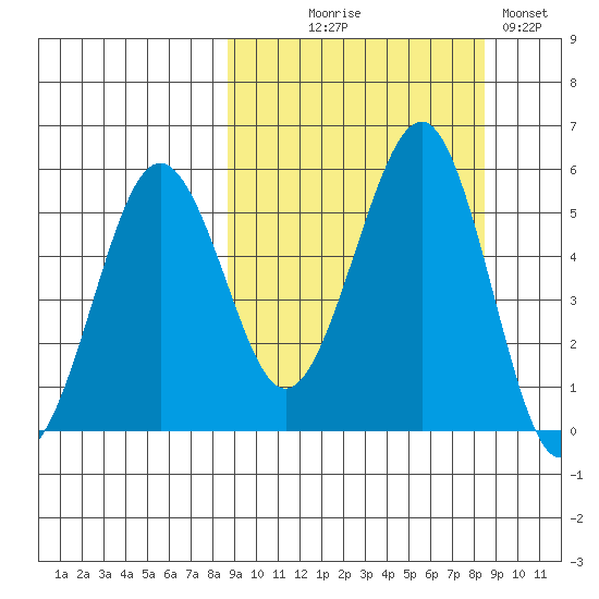 Canoe Bay tide chart for Wednesday, September 28, 2022