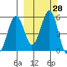 Canoe Bay tide chart for Wednesday, September 28, 2022