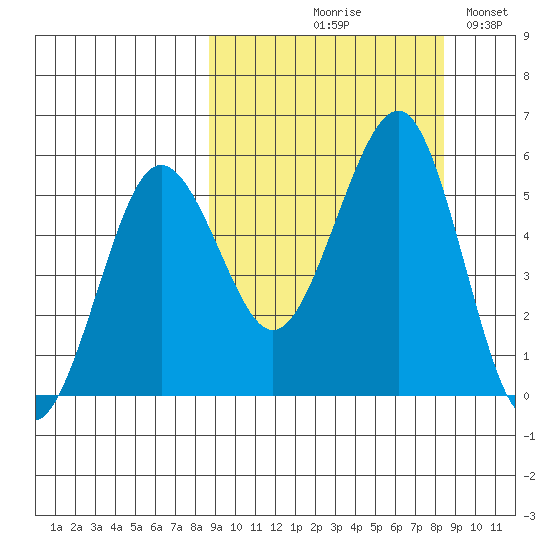 Canoe Bay tide chart for Thursday, September 29, 2022