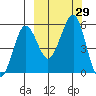 Canoe Bay tide chart for Thursday, September 29, 2022
