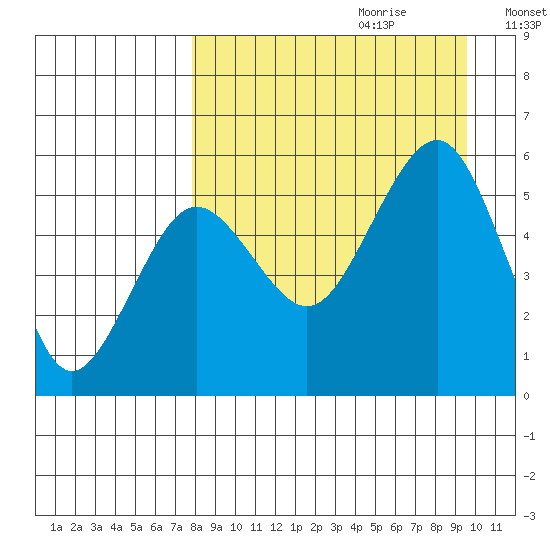 Canoe Bay tide chart for Friday, September 2, 2022