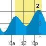 Canoe Bay tide chart for Friday, September 2, 2022