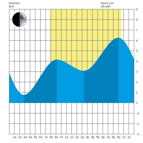 Canoe Bay tide chart for Saturday, September 3, 2022