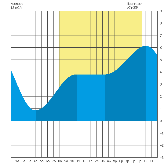 Canoe Bay tide chart for Sunday, September 4, 2022