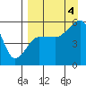 Canoe Bay tide chart for Sunday, September 4, 2022