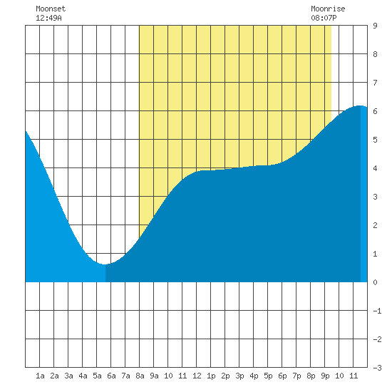 Canoe Bay tide chart for Monday, September 5, 2022