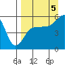 Canoe Bay tide chart for Monday, September 5, 2022