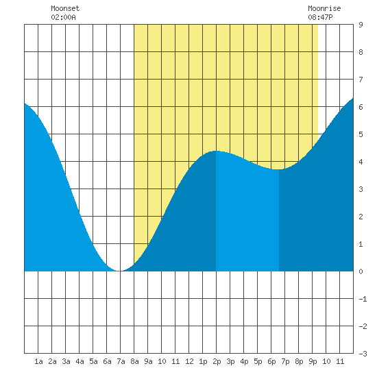 Canoe Bay tide chart for Tuesday, September 6, 2022