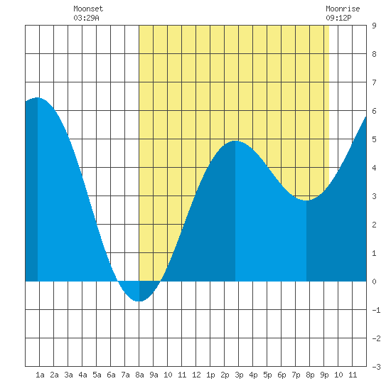 Canoe Bay tide chart for Wednesday, September 7, 2022