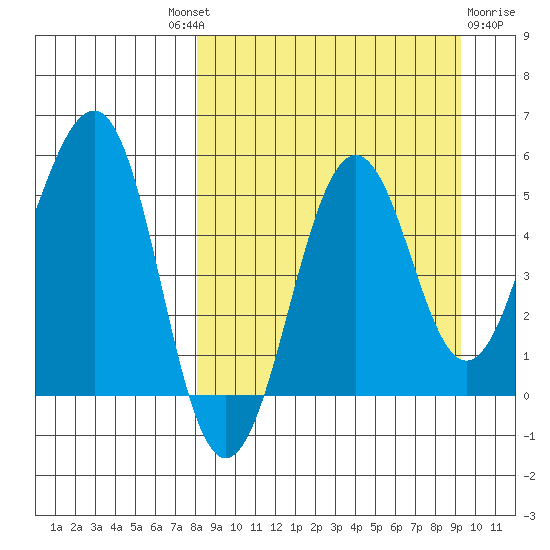 Canoe Bay tide chart for Friday, September 9, 2022
