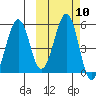 Canoe Bay tide chart for Monday, October 10, 2022
