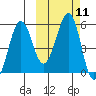 Canoe Bay tide chart for Tuesday, October 11, 2022