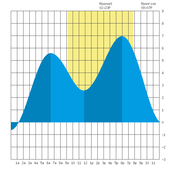 Canoe Bay tide chart for Thursday, October 13, 2022