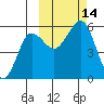 Canoe Bay tide chart for Friday, October 14, 2022