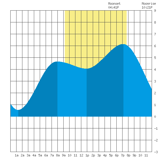 Canoe Bay tide chart for Saturday, October 15, 2022