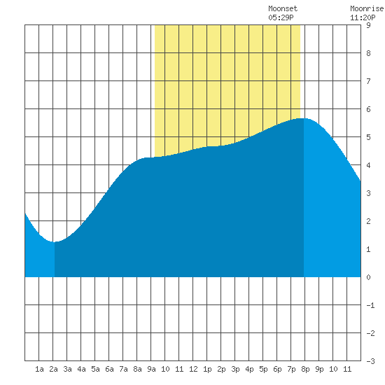 Canoe Bay tide chart for Sunday, October 16, 2022